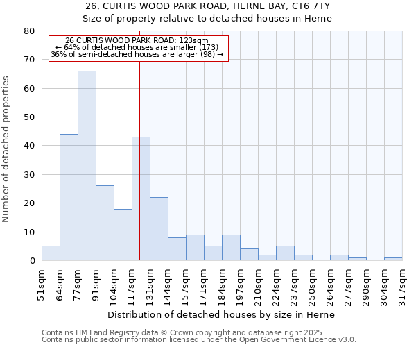 26, CURTIS WOOD PARK ROAD, HERNE BAY, CT6 7TY: Size of property relative to detached houses in Herne