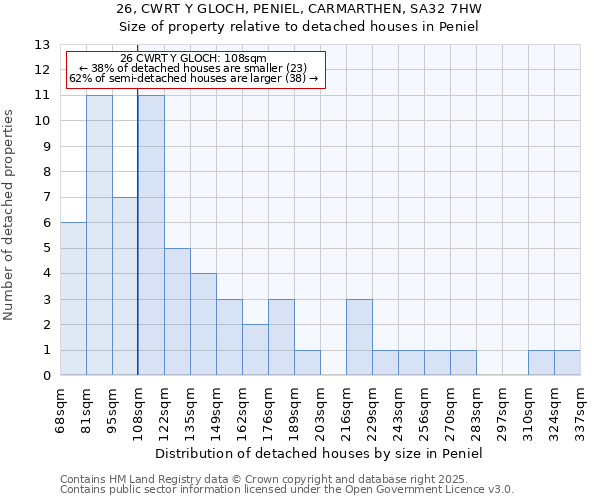 26, CWRT Y GLOCH, PENIEL, CARMARTHEN, SA32 7HW: Size of property relative to detached houses in Peniel