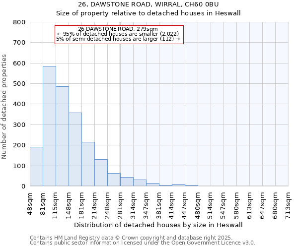 26, DAWSTONE ROAD, WIRRAL, CH60 0BU: Size of property relative to detached houses in Heswall