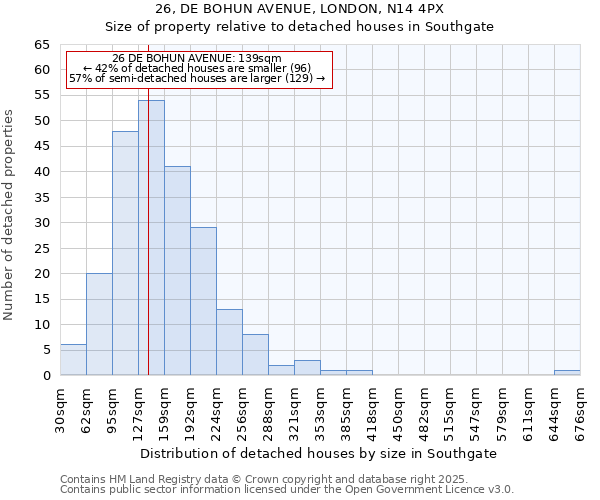 26, DE BOHUN AVENUE, LONDON, N14 4PX: Size of property relative to detached houses in Southgate