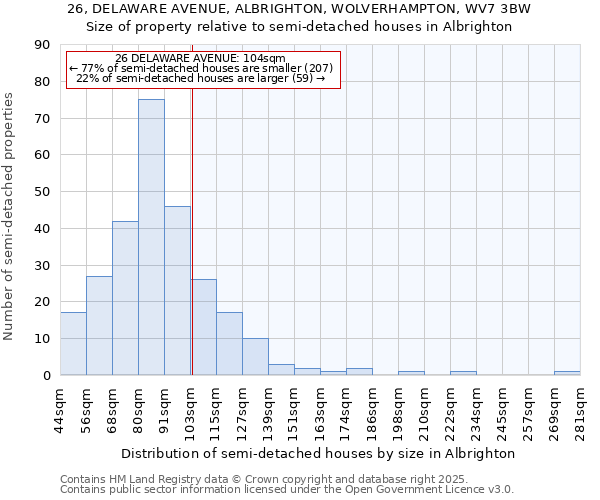 26, DELAWARE AVENUE, ALBRIGHTON, WOLVERHAMPTON, WV7 3BW: Size of property relative to detached houses in Albrighton