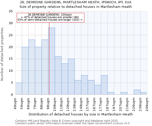 26, DEMESNE GARDENS, MARTLESHAM HEATH, IPSWICH, IP5 3UA: Size of property relative to detached houses in Martlesham Heath