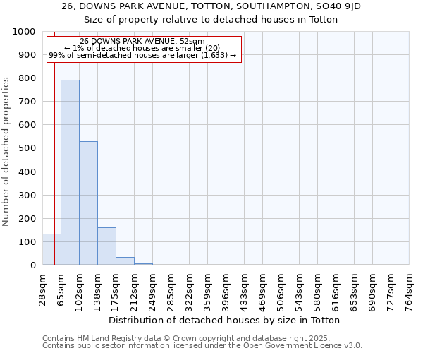 26, DOWNS PARK AVENUE, TOTTON, SOUTHAMPTON, SO40 9JD: Size of property relative to detached houses in Totton