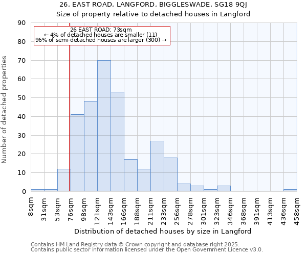 26, EAST ROAD, LANGFORD, BIGGLESWADE, SG18 9QJ: Size of property relative to detached houses in Langford