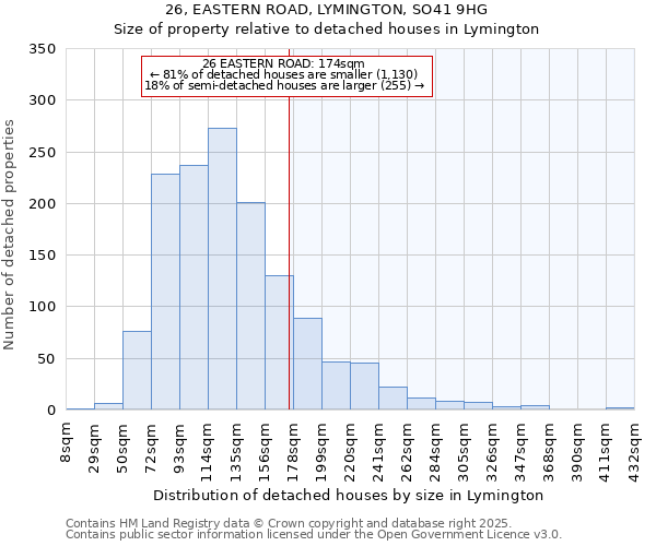 26, EASTERN ROAD, LYMINGTON, SO41 9HG: Size of property relative to detached houses in Lymington