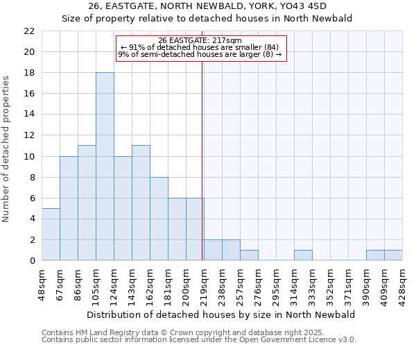 26, EASTGATE, NORTH NEWBALD, YORK, YO43 4SD: Size of property relative to detached houses in North Newbald