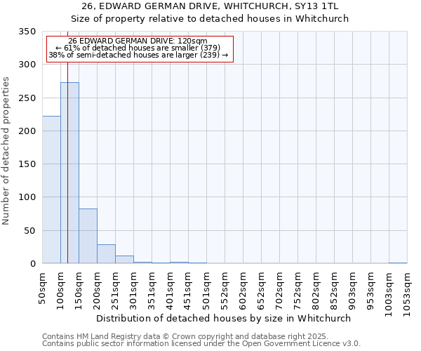 26, EDWARD GERMAN DRIVE, WHITCHURCH, SY13 1TL: Size of property relative to detached houses in Whitchurch