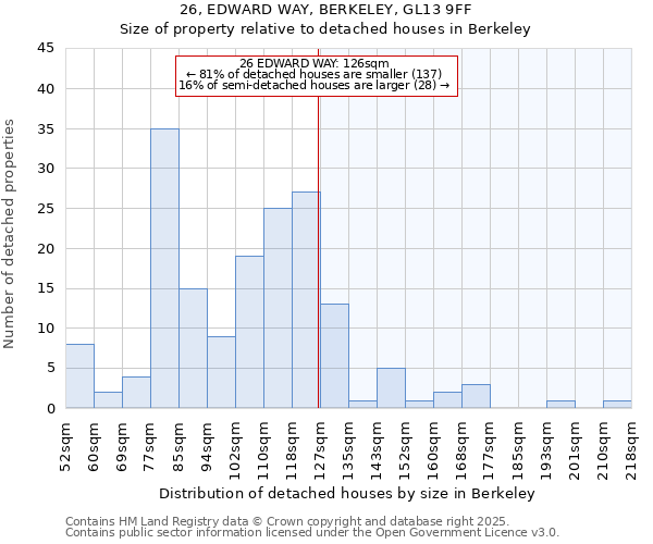 26, EDWARD WAY, BERKELEY, GL13 9FF: Size of property relative to detached houses in Berkeley