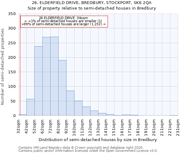 26, ELDERFIELD DRIVE, BREDBURY, STOCKPORT, SK6 2QA: Size of property relative to detached houses in Bredbury