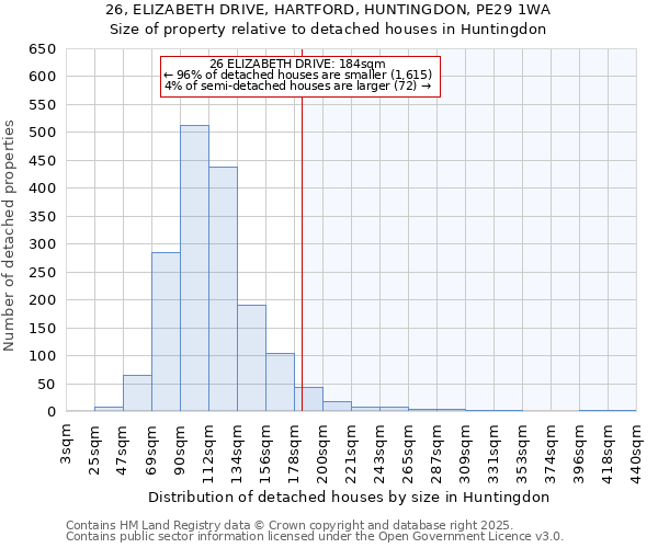 26, ELIZABETH DRIVE, HARTFORD, HUNTINGDON, PE29 1WA: Size of property relative to detached houses in Huntingdon