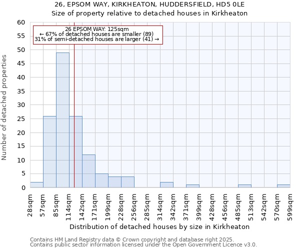 26, EPSOM WAY, KIRKHEATON, HUDDERSFIELD, HD5 0LE: Size of property relative to detached houses in Kirkheaton