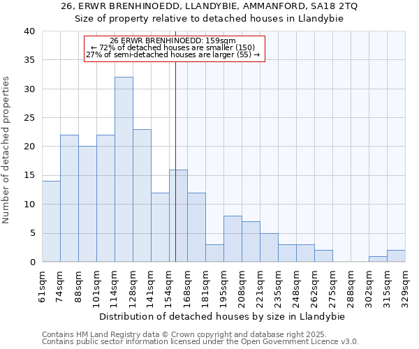 26, ERWR BRENHINOEDD, LLANDYBIE, AMMANFORD, SA18 2TQ: Size of property relative to detached houses in Llandybie