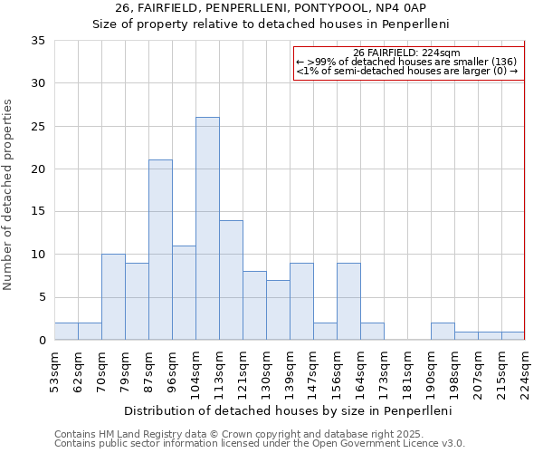 26, FAIRFIELD, PENPERLLENI, PONTYPOOL, NP4 0AP: Size of property relative to detached houses in Penperlleni