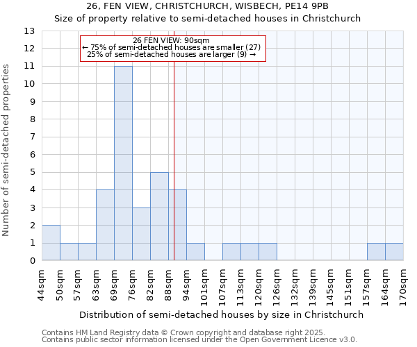 26, FEN VIEW, CHRISTCHURCH, WISBECH, PE14 9PB: Size of property relative to detached houses in Christchurch