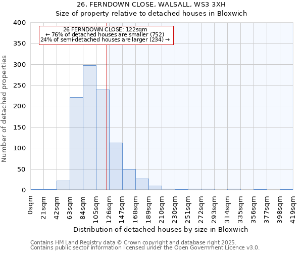 26, FERNDOWN CLOSE, WALSALL, WS3 3XH: Size of property relative to detached houses in Bloxwich