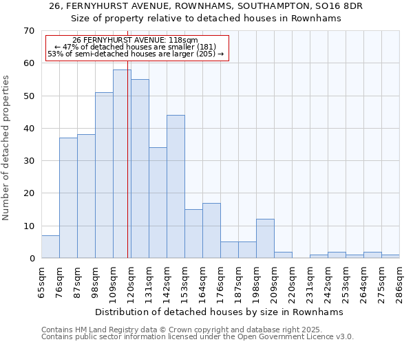 26, FERNYHURST AVENUE, ROWNHAMS, SOUTHAMPTON, SO16 8DR: Size of property relative to detached houses in Rownhams