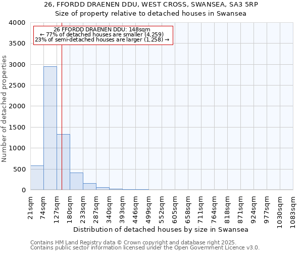 26, FFORDD DRAENEN DDU, WEST CROSS, SWANSEA, SA3 5RP: Size of property relative to detached houses in Swansea