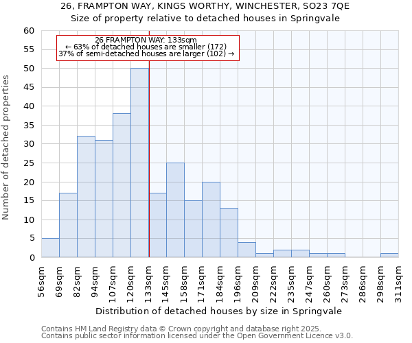 26, FRAMPTON WAY, KINGS WORTHY, WINCHESTER, SO23 7QE: Size of property relative to detached houses in Springvale