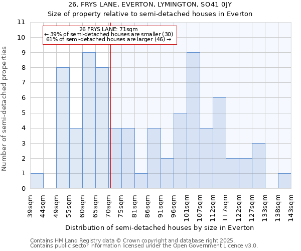 26, FRYS LANE, EVERTON, LYMINGTON, SO41 0JY: Size of property relative to detached houses in Everton