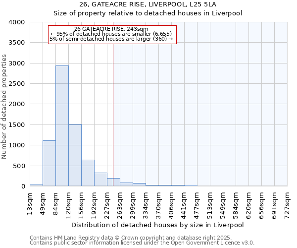 26, GATEACRE RISE, LIVERPOOL, L25 5LA: Size of property relative to detached houses in Liverpool