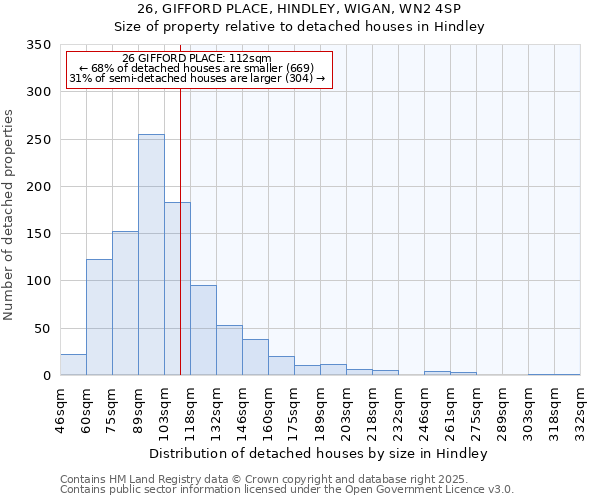 26, GIFFORD PLACE, HINDLEY, WIGAN, WN2 4SP: Size of property relative to detached houses in Hindley