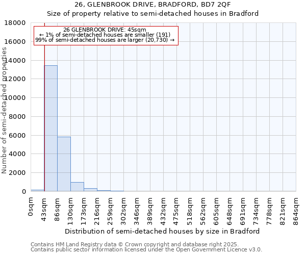 26, GLENBROOK DRIVE, BRADFORD, BD7 2QF: Size of property relative to detached houses in Bradford