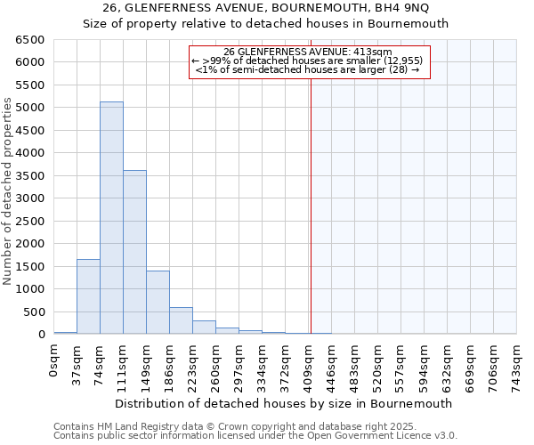 26, GLENFERNESS AVENUE, BOURNEMOUTH, BH4 9NQ: Size of property relative to detached houses in Bournemouth