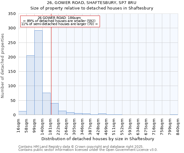 26, GOWER ROAD, SHAFTESBURY, SP7 8RU: Size of property relative to detached houses in Shaftesbury