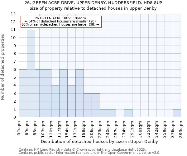 26, GREEN ACRE DRIVE, UPPER DENBY, HUDDERSFIELD, HD8 8UP: Size of property relative to detached houses in Upper Denby