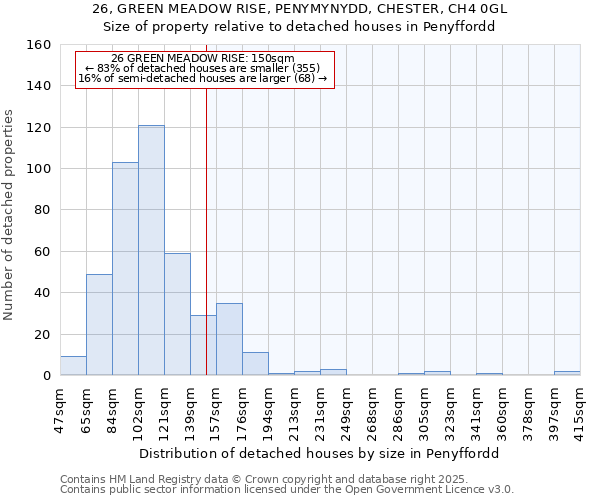 26, GREEN MEADOW RISE, PENYMYNYDD, CHESTER, CH4 0GL: Size of property relative to detached houses in Penyffordd