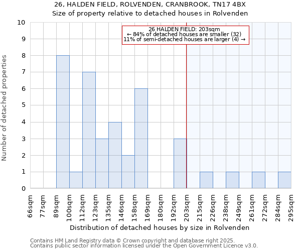 26, HALDEN FIELD, ROLVENDEN, CRANBROOK, TN17 4BX: Size of property relative to detached houses in Rolvenden