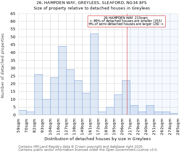 26, HAMPDEN WAY, GREYLEES, SLEAFORD, NG34 8FS: Size of property relative to detached houses in Greylees