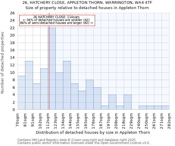 26, HATCHERY CLOSE, APPLETON THORN, WARRINGTON, WA4 4TF: Size of property relative to detached houses in Appleton Thorn