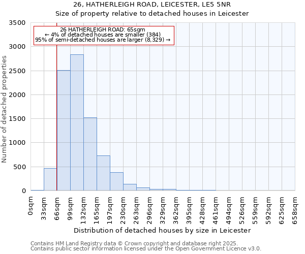 26, HATHERLEIGH ROAD, LEICESTER, LE5 5NR: Size of property relative to detached houses in Leicester