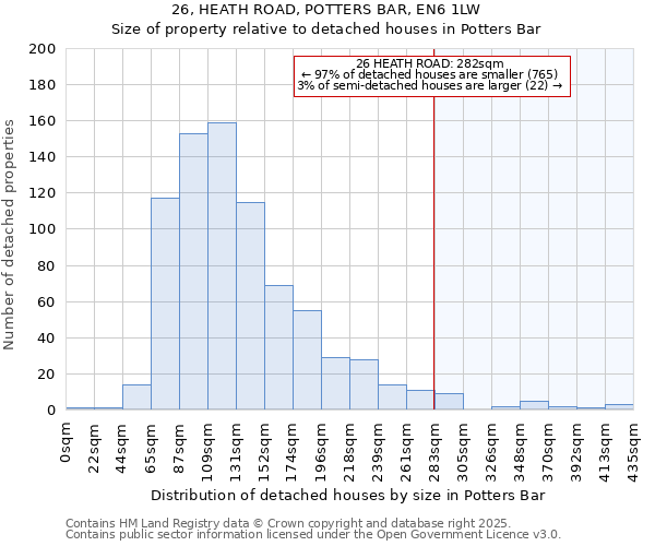 26, HEATH ROAD, POTTERS BAR, EN6 1LW: Size of property relative to detached houses in Potters Bar