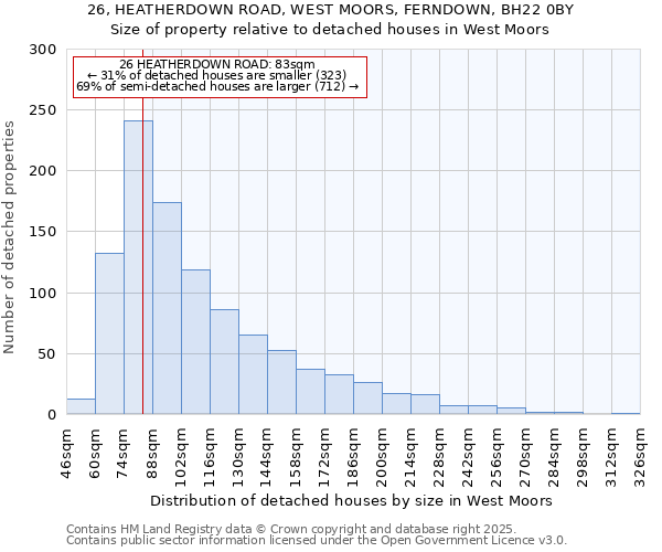 26, HEATHERDOWN ROAD, WEST MOORS, FERNDOWN, BH22 0BY: Size of property relative to detached houses in West Moors