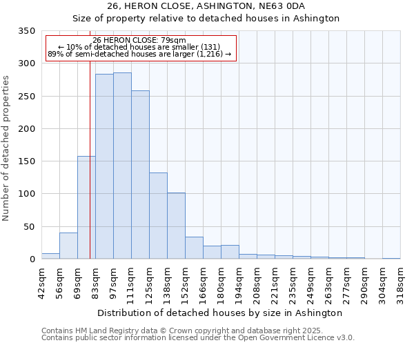 26, HERON CLOSE, ASHINGTON, NE63 0DA: Size of property relative to detached houses in Ashington