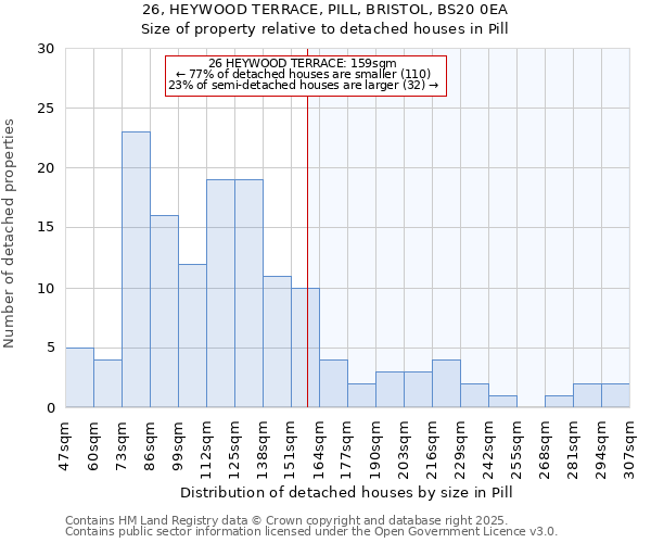 26, HEYWOOD TERRACE, PILL, BRISTOL, BS20 0EA: Size of property relative to detached houses in Pill