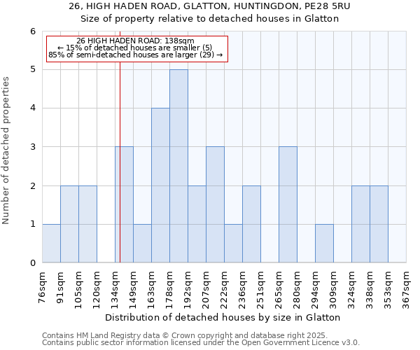 26, HIGH HADEN ROAD, GLATTON, HUNTINGDON, PE28 5RU: Size of property relative to detached houses in Glatton