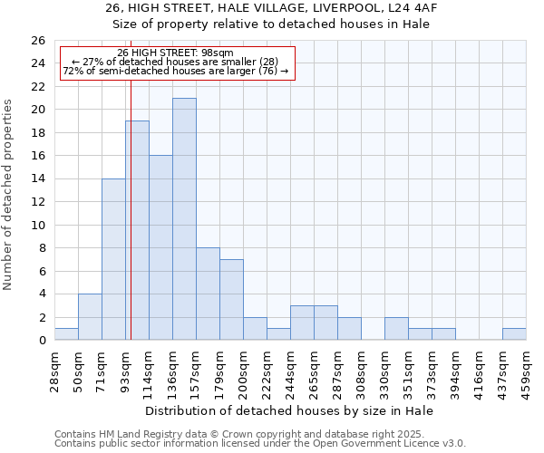 26, HIGH STREET, HALE VILLAGE, LIVERPOOL, L24 4AF: Size of property relative to detached houses in Hale