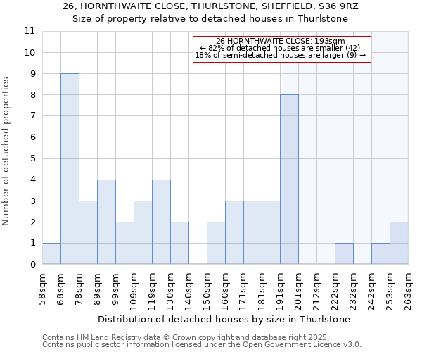 26, HORNTHWAITE CLOSE, THURLSTONE, SHEFFIELD, S36 9RZ: Size of property relative to detached houses in Thurlstone