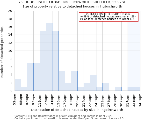 26, HUDDERSFIELD ROAD, INGBIRCHWORTH, SHEFFIELD, S36 7GF: Size of property relative to detached houses in Ingbirchworth