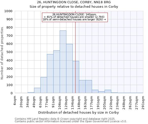 26, HUNTINGDON CLOSE, CORBY, NN18 8RG: Size of property relative to detached houses in Corby