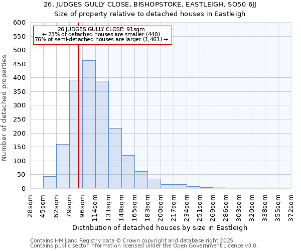 26, JUDGES GULLY CLOSE, BISHOPSTOKE, EASTLEIGH, SO50 6JJ: Size of property relative to detached houses in Eastleigh