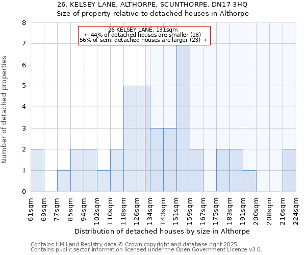 26, KELSEY LANE, ALTHORPE, SCUNTHORPE, DN17 3HQ: Size of property relative to detached houses in Althorpe