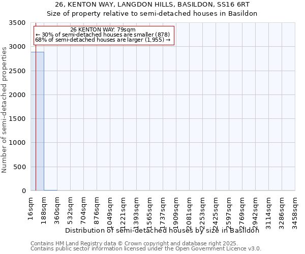 26, KENTON WAY, LANGDON HILLS, BASILDON, SS16 6RT: Size of property relative to detached houses in Basildon