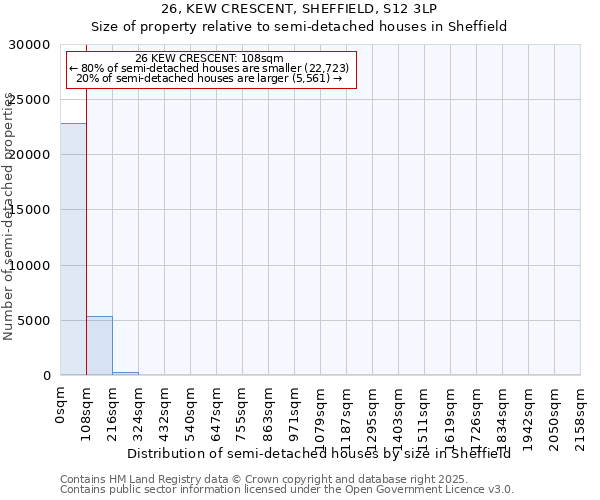 26, KEW CRESCENT, SHEFFIELD, S12 3LP: Size of property relative to detached houses in Sheffield