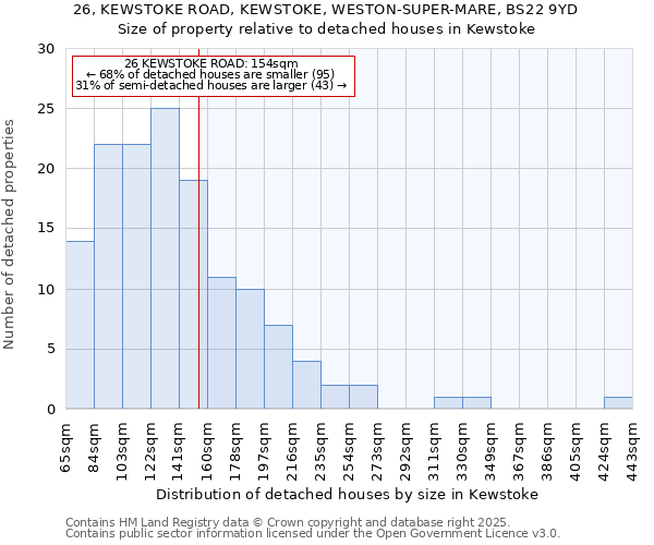 26, KEWSTOKE ROAD, KEWSTOKE, WESTON-SUPER-MARE, BS22 9YD: Size of property relative to detached houses in Kewstoke