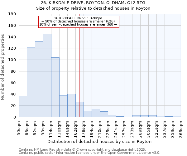 26, KIRKDALE DRIVE, ROYTON, OLDHAM, OL2 5TG: Size of property relative to detached houses in Royton