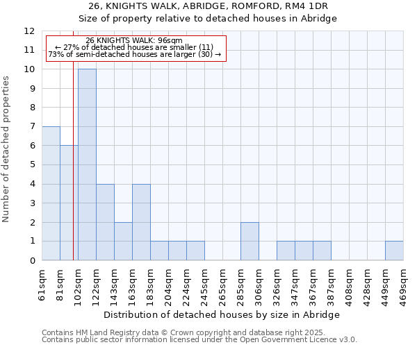 26, KNIGHTS WALK, ABRIDGE, ROMFORD, RM4 1DR: Size of property relative to detached houses in Abridge